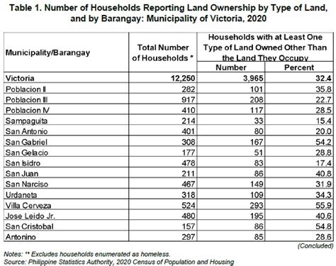 2020 CPH Population Count Result – Victoria, Oriental Mindoro.